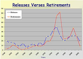 Annual Releases Verses Retirements