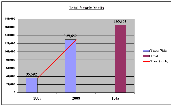 Total Visits